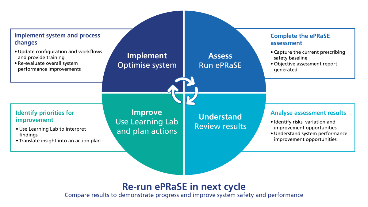 Diagram showing the 4-stage ePRaSE cycle: Deploy, Perform, Assess, and Benchmark.