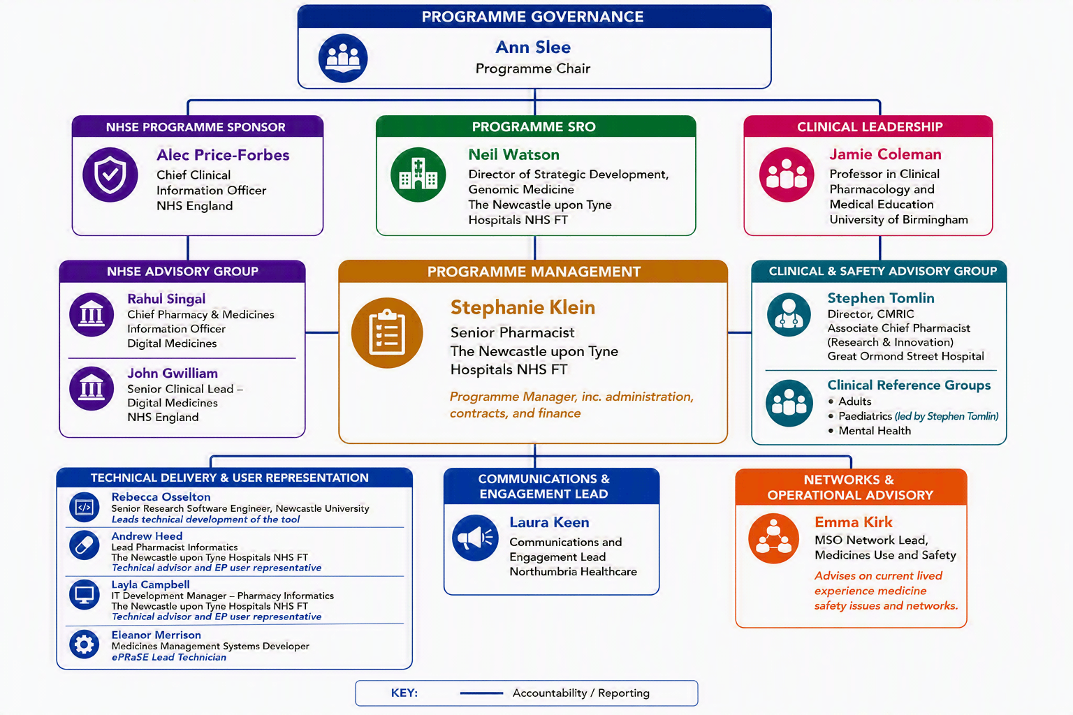 Diagram showing the ePRaSE governance structure